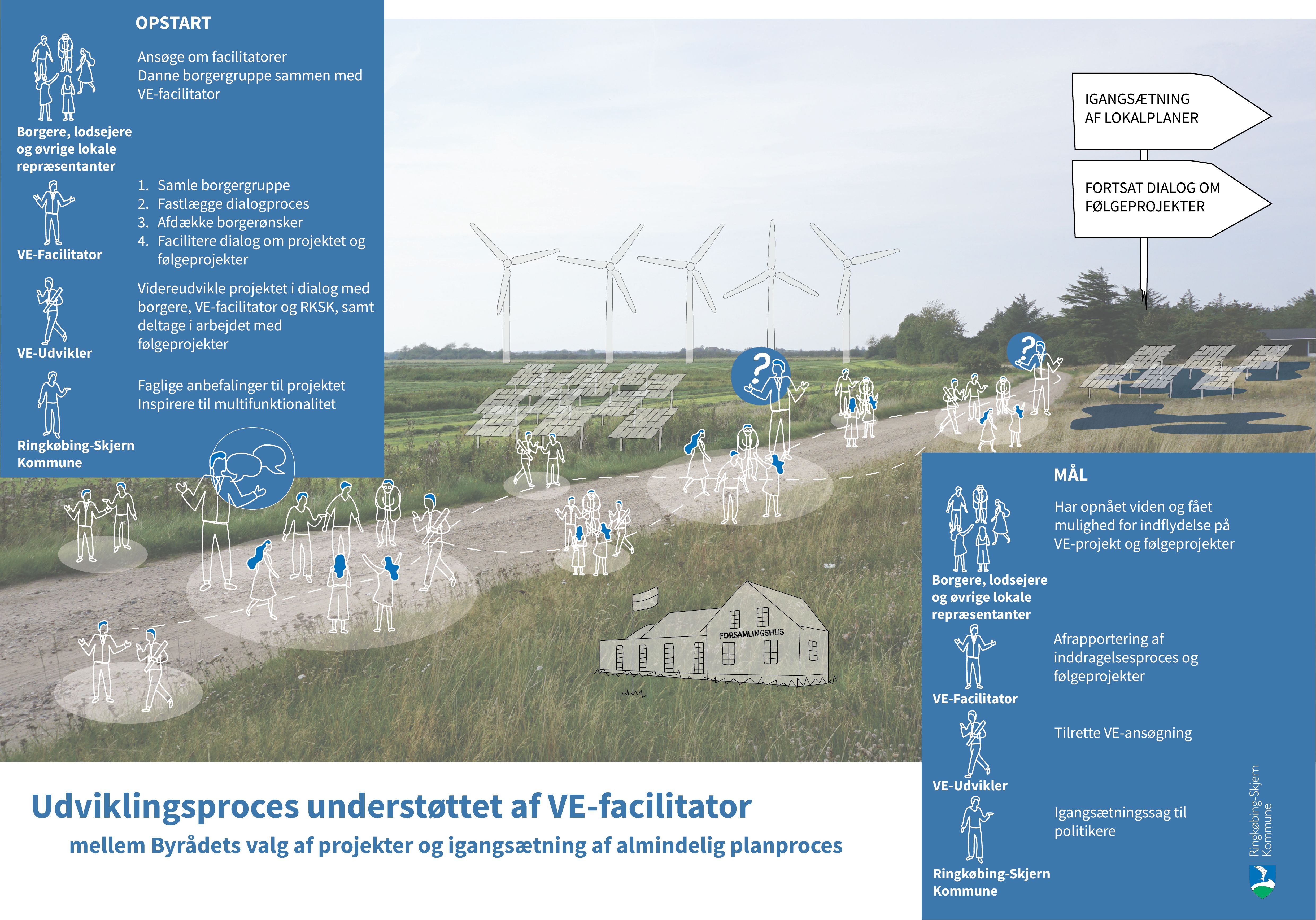 Skitse over udviklingsprocessen med VE-facilitatormøder